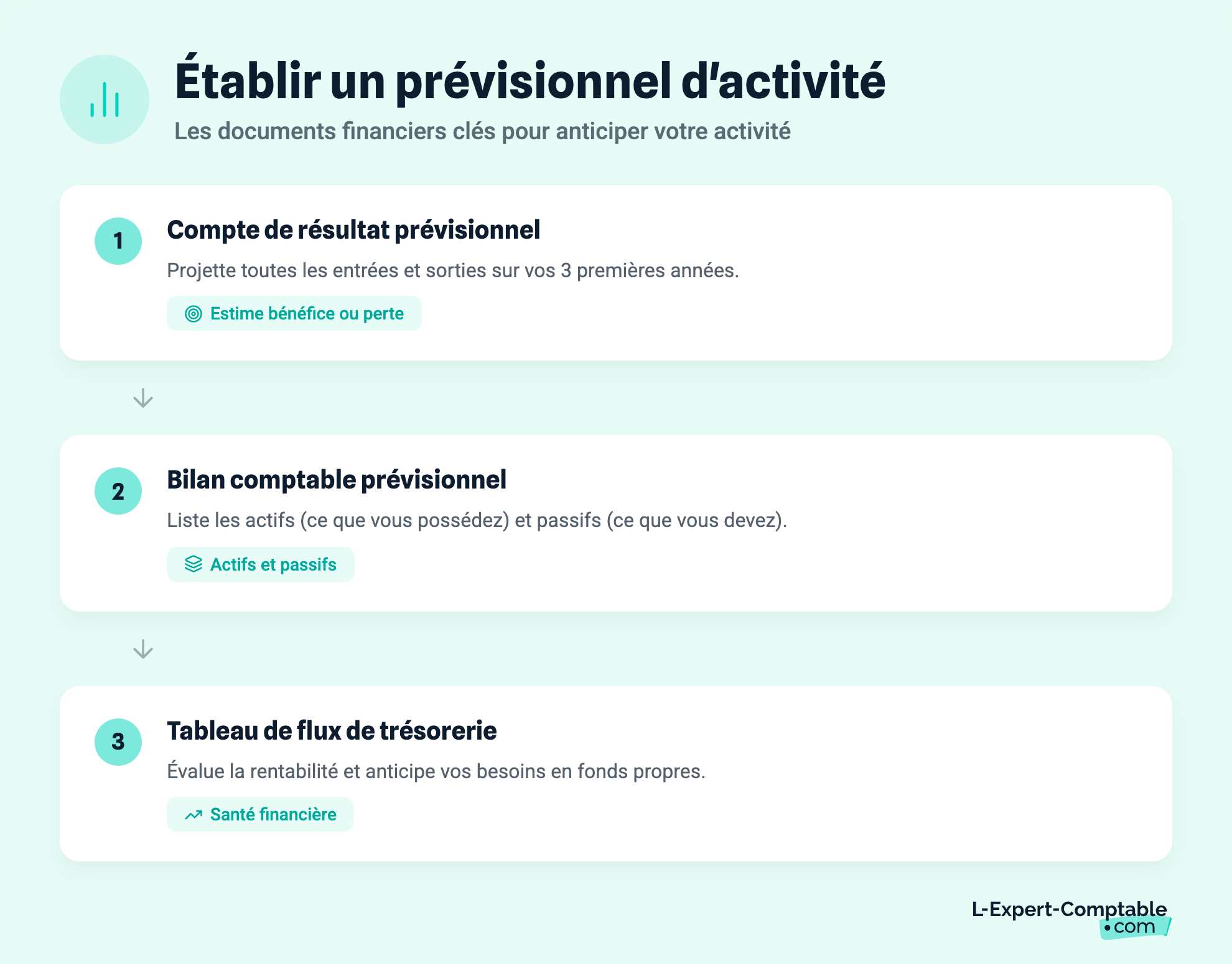 Établir un prévisionnel d'activité